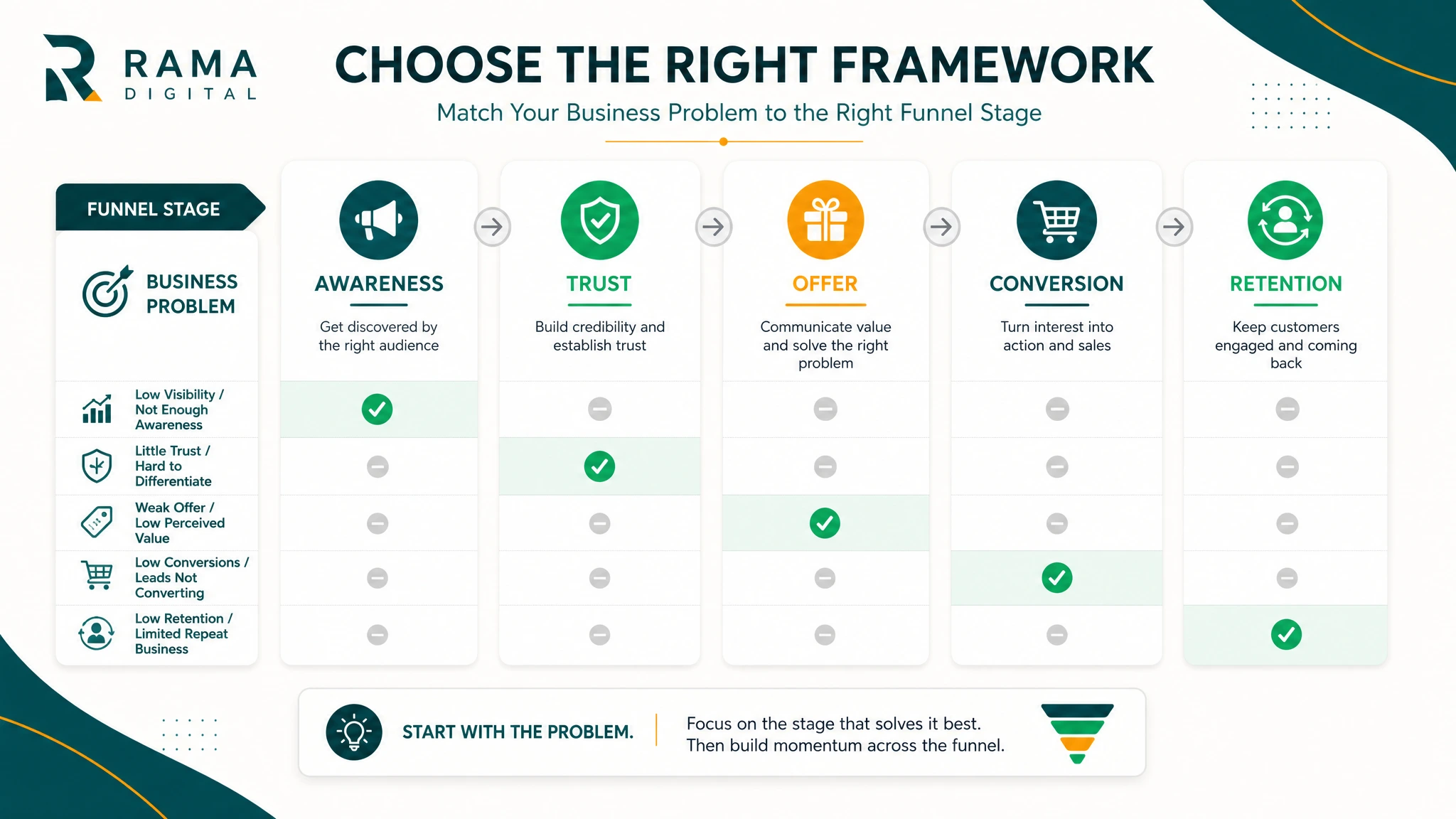 Decision matrix untuk memilih marketing framework berdasarkan masalah funnel