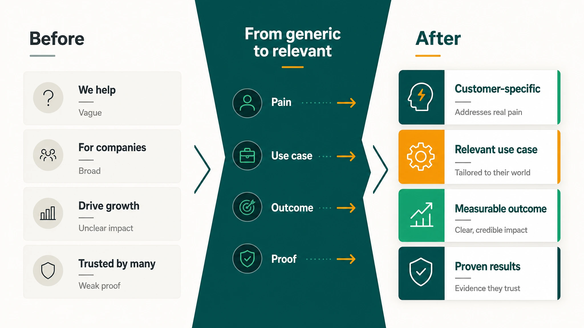 Visual before after contoh copy marketing dari generik menjadi relevan