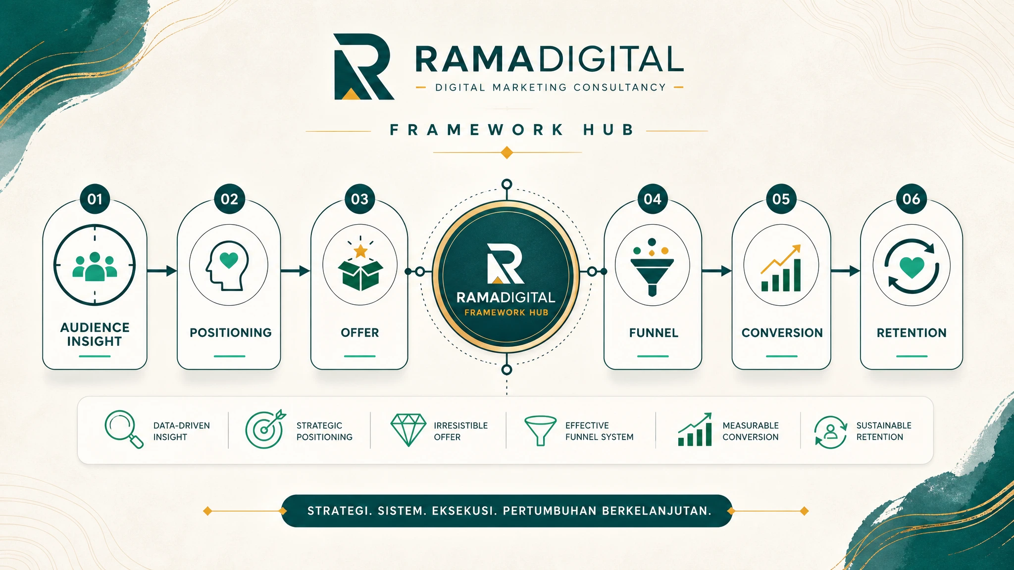 Visual map marketing framework dari audience insight, positioning, offer, funnel, conversion, sampai retention